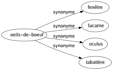 Synonyme de Oeils-de-boeuf : Fenêtre Lucarne Oculus Tabatière 