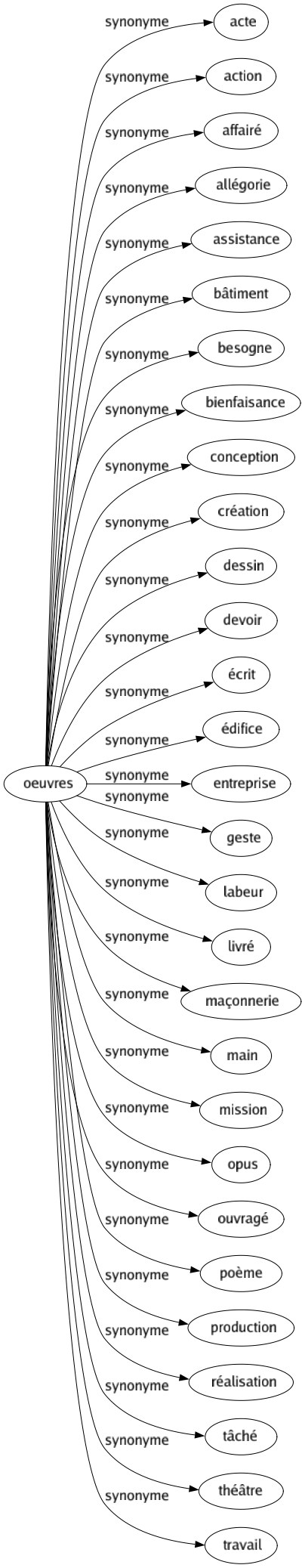 Synonyme de Oeuvres : Acte Action Affairé Allégorie Assistance Bâtiment Besogne Bienfaisance Conception Création Dessin Devoir Écrit Édifice Entreprise Geste Labeur Livré Maçonnerie Main Mission Opus Ouvragé Poème Production Réalisation Tâché Théâtre Travail 