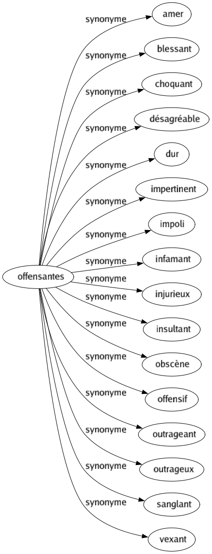 Synonyme de Offensantes : Amer Blessant Choquant Désagréable Dur Impertinent Impoli Infamant Injurieux Insultant Obscène Offensif Outrageant Outrageux Sanglant Vexant 