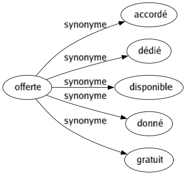 Synonyme de Offerte : Accordé Dédié Disponible Donné Gratuit 