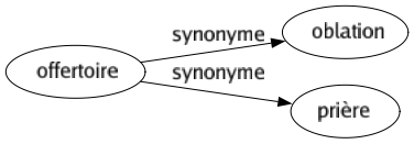 Synonyme de Offertoire : Oblation Prière 