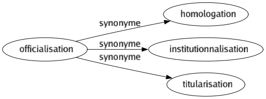 Synonyme de Officialisation : Homologation Institutionnalisation Titularisation 