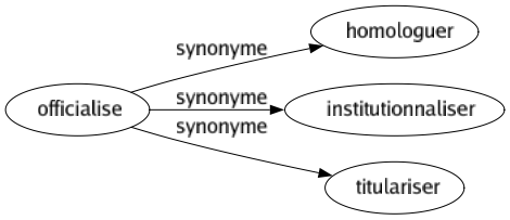 Synonyme de Officialise : Homologuer Institutionnaliser Titulariser 