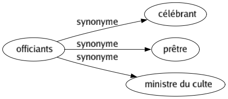 Synonyme de Officiants : Célébrant Prêtre Ministre du culte 