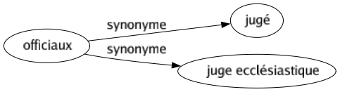 Synonyme de Officiaux : Jugé Juge ecclésiastique 