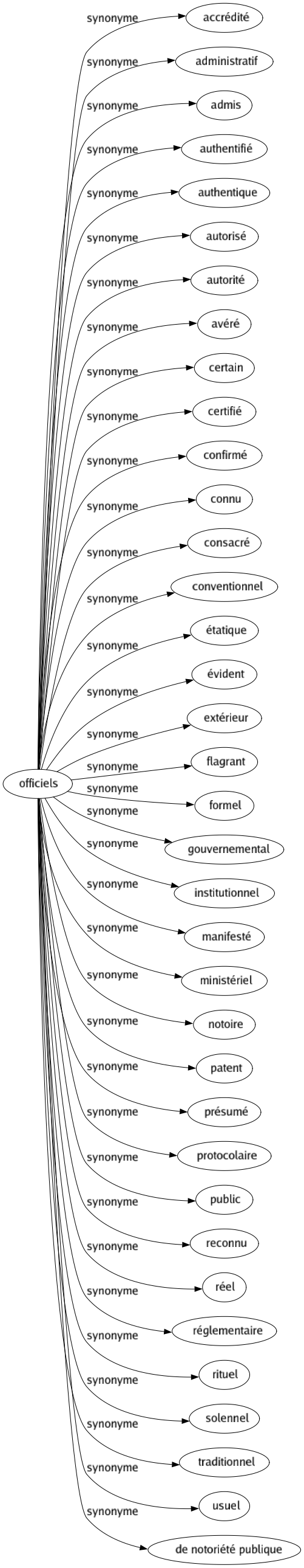 Synonyme de Officiels : Accrédité Administratif Admis Authentifié Authentique Autorisé Autorité Avéré Certain Certifié Confirmé Connu Consacré Conventionnel Étatique Évident Extérieur Flagrant Formel Gouvernemental Institutionnel Manifesté Ministériel Notoire Patent Présumé Protocolaire Public Reconnu Réel Réglementaire Rituel Solennel Traditionnel Usuel De notoriété publique 
