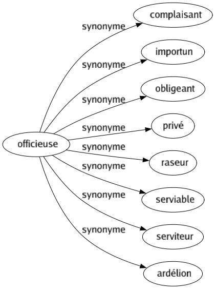 Synonyme de Officieuse : Complaisant Importun Obligeant Privé Raseur Serviable Serviteur Ardélion 