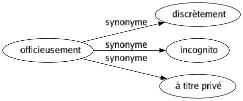 Synonyme de Officieusement : Discrètement Incognito À titre privé 