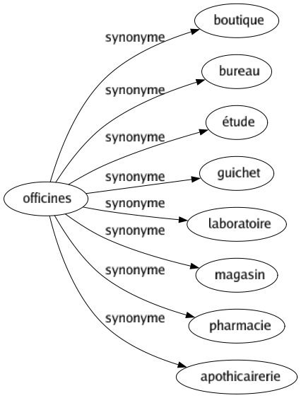 Synonyme de Officines : Boutique Bureau Étude Guichet Laboratoire Magasin Pharmacie Apothicairerie 