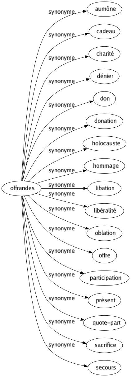 Synonyme de Offrandes : Aumône Cadeau Charité Dénier Don Donation Holocauste Hommage Libation Libéralité Oblation Offre Participation Présent Quote-part Sacrifice Secours 