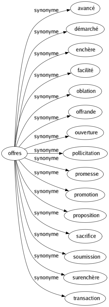 Synonyme de Offres : Avancé Démarché Enchère Facilité Oblation Offrande Ouverture Pollicitation Promesse Promotion Proposition Sacrifice Soumission Surenchère Transaction 