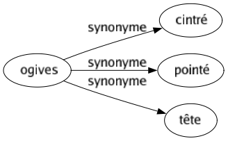 Synonyme de Ogives : Cintré Pointé Tête 