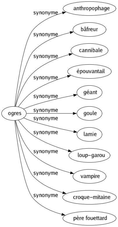 Synonyme de Ogres : Anthropophage Bâfreur Cannibale Épouvantail Géant Goule Lamie Loup-garou Vampire Croque-mitaine Père fouettard 