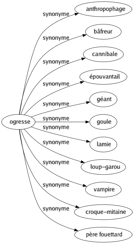 Synonyme de Ogresse : Anthropophage Bâfreur Cannibale Épouvantail Géant Goule Lamie Loup-garou Vampire Croque-mitaine Père fouettard 