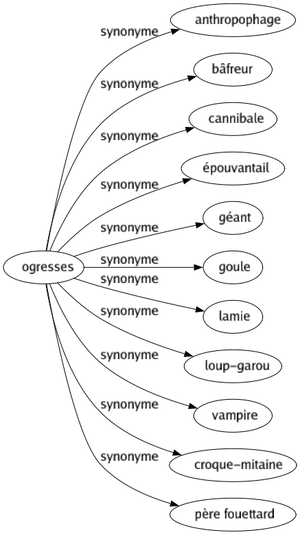 Synonyme de Ogresses : Anthropophage Bâfreur Cannibale Épouvantail Géant Goule Lamie Loup-garou Vampire Croque-mitaine Père fouettard 