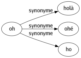 Synonyme de Oh : Holà Ohé Ho 