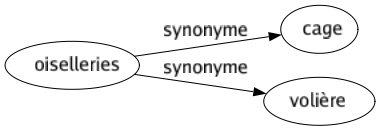 Synonyme de Oiselleries : Cage Volière 