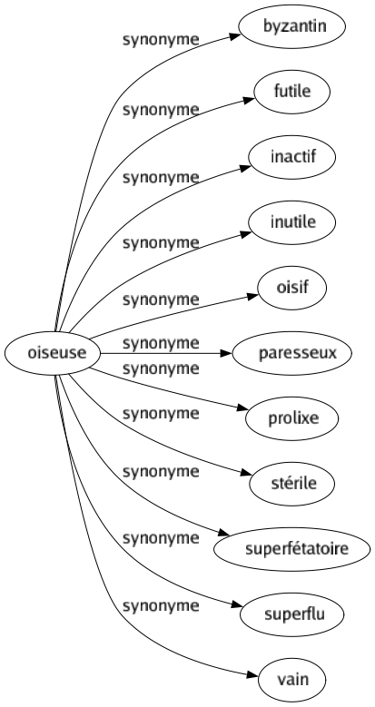 Synonyme de Oiseuse : Byzantin Futile Inactif Inutile Oisif Paresseux Prolixe Stérile Superfétatoire Superflu Vain 