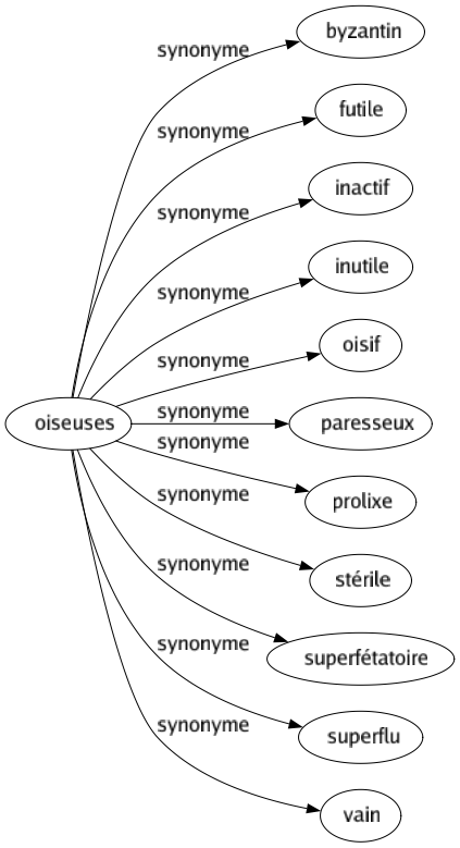 Synonyme de Oiseuses : Byzantin Futile Inactif Inutile Oisif Paresseux Prolixe Stérile Superfétatoire Superflu Vain 