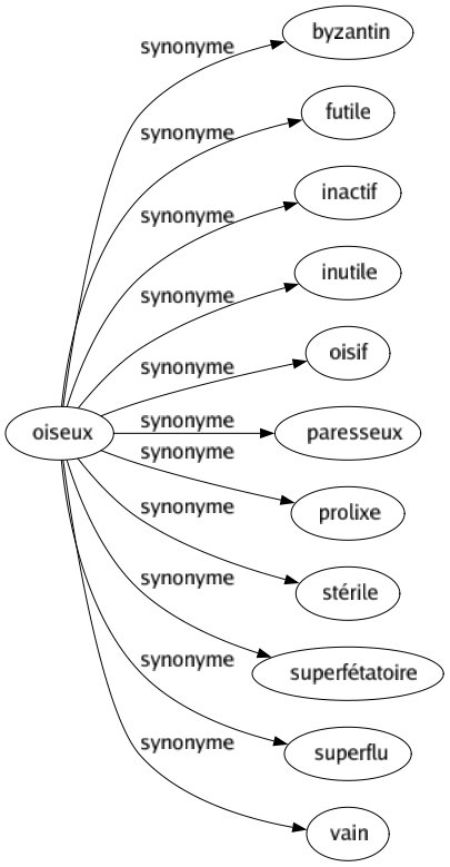 Synonyme de Oiseux : Byzantin Futile Inactif Inutile Oisif Paresseux Prolixe Stérile Superfétatoire Superflu Vain 