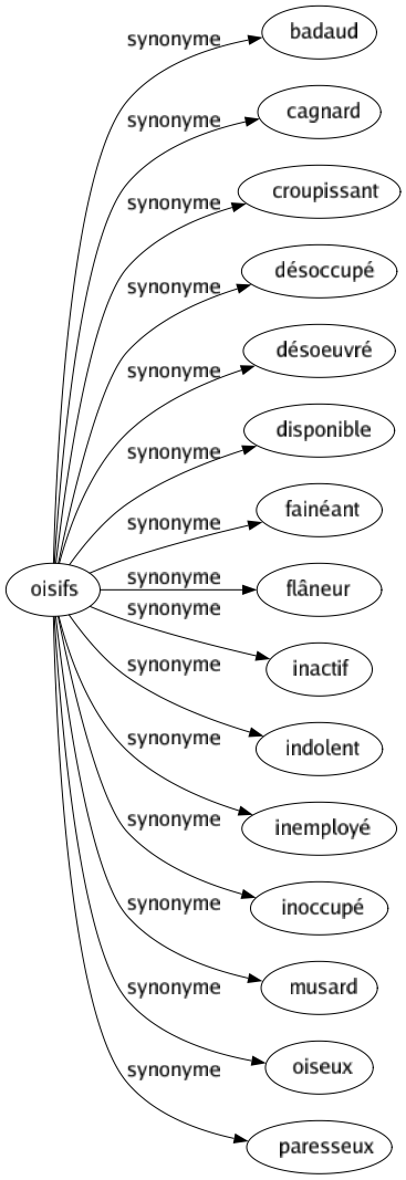 Synonyme de Oisifs : Badaud Cagnard Croupissant Désoccupé Désoeuvré Disponible Fainéant Flâneur Inactif Indolent Inemployé Inoccupé Musard Oiseux Paresseux 