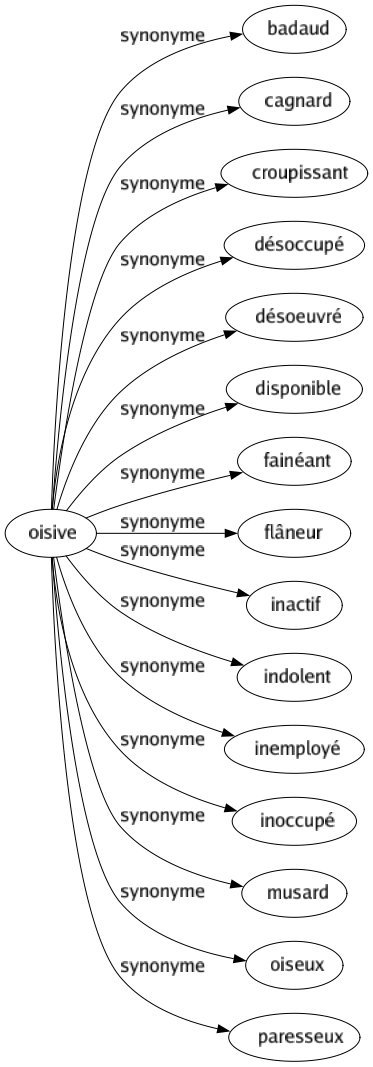 Synonyme de Oisive : Badaud Cagnard Croupissant Désoccupé Désoeuvré Disponible Fainéant Flâneur Inactif Indolent Inemployé Inoccupé Musard Oiseux Paresseux 