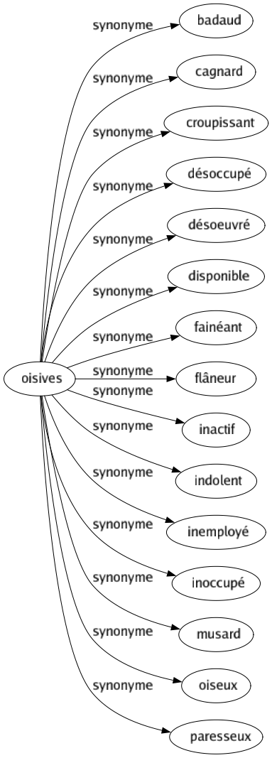 Synonyme de Oisives : Badaud Cagnard Croupissant Désoccupé Désoeuvré Disponible Fainéant Flâneur Inactif Indolent Inemployé Inoccupé Musard Oiseux Paresseux 