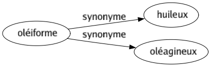 Synonyme de Oléiforme : Huileux Oléagineux 