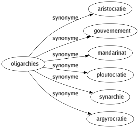 Synonyme de Oligarchies : Aristocratie Gouvernement Mandarinat Ploutocratie Synarchie Argyrocratie 