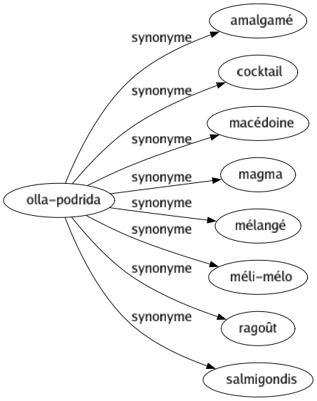 Synonyme de Olla-podrida : Amalgamé Cocktail Macédoine Magma Mélangé Méli-mélo Ragoût Salmigondis 