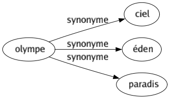 Synonyme de Olympe : Ciel Éden Paradis 