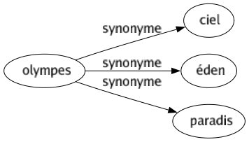 Synonyme de Olympes : Ciel Éden Paradis 