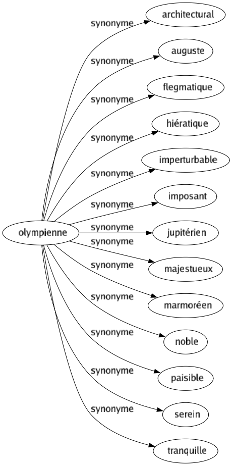 Synonyme de Olympienne : Architectural Auguste Flegmatique Hiératique Imperturbable Imposant Jupitérien Majestueux Marmoréen Noble Paisible Serein Tranquille 