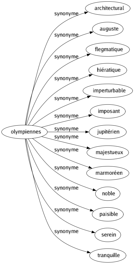 Synonyme de Olympiennes : Architectural Auguste Flegmatique Hiératique Imperturbable Imposant Jupitérien Majestueux Marmoréen Noble Paisible Serein Tranquille 