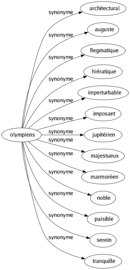Synonyme de Olympiens : Architectural Auguste Flegmatique Hiératique Imperturbable Imposant Jupitérien Majestueux Marmoréen Noble Paisible Serein Tranquille 