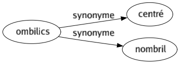 Synonyme de Ombilics : Centré Nombril 