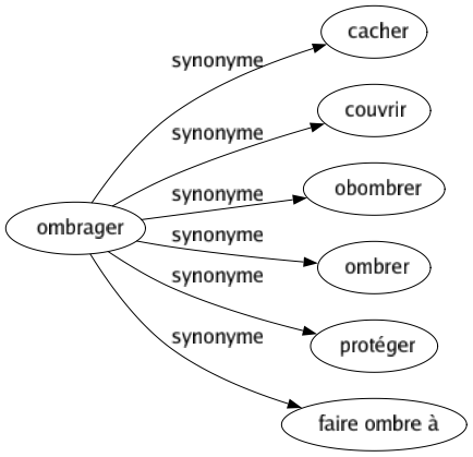 Synonyme de Ombrager : Cacher Couvrir Obombrer Ombrer Protéger Faire ombre à 