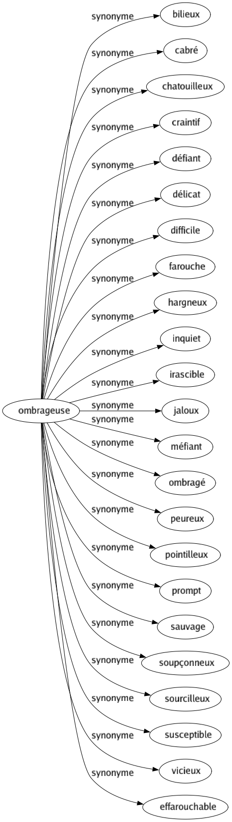 Synonyme de Ombrageuse : Bilieux Cabré Chatouilleux Craintif Défiant Délicat Difficile Farouche Hargneux Inquiet Irascible Jaloux Méfiant Ombragé Peureux Pointilleux Prompt Sauvage Soupçonneux Sourcilleux Susceptible Vicieux Effarouchable 