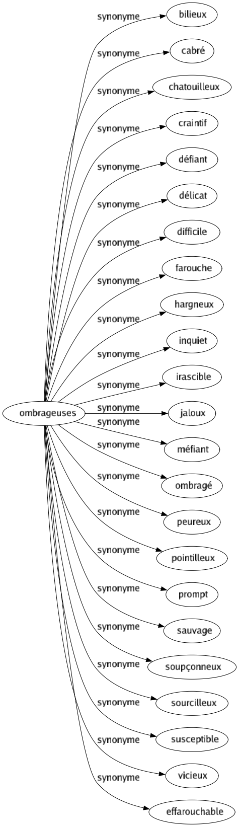 Synonyme de Ombrageuses : Bilieux Cabré Chatouilleux Craintif Défiant Délicat Difficile Farouche Hargneux Inquiet Irascible Jaloux Méfiant Ombragé Peureux Pointilleux Prompt Sauvage Soupçonneux Sourcilleux Susceptible Vicieux Effarouchable 