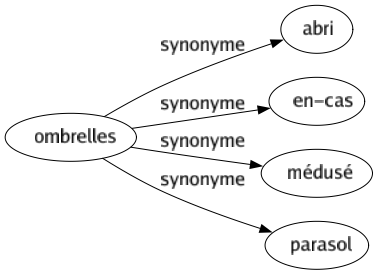 Synonyme de Ombrelles : Abri En-cas Médusé Parasol 