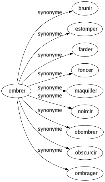 Synonyme de Ombrer : Brunir Estomper Farder Foncer Maquiller Noircir Obombrer Obscurcir Ombrager 