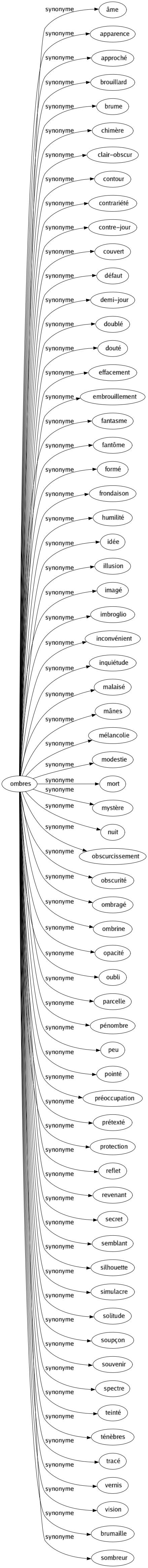 Synonyme de Ombres : Âme Apparence Approché Brouillard Brume Chimère Clair-obscur Contour Contrariété Contre-jour Couvert Défaut Demi-jour Doublé Douté Effacement Embrouillement Fantasme Fantôme Formé Frondaison Humilité Idée Illusion Imagé Imbroglio Inconvénient Inquiétude Malaisé Mânes Mélancolie Modestie Mort Mystère Nuit Obscurcissement Obscurité Ombragé Ombrine Opacité Oubli Parcelle Pénombre Peu Pointé Préoccupation Prétexté Protection Reflet Revenant Secret Semblant Silhouette Simulacre Solitude Soupçon Souvenir Spectre Teinté Ténèbres Tracé Vernis Vision Brumaille Sombreur 