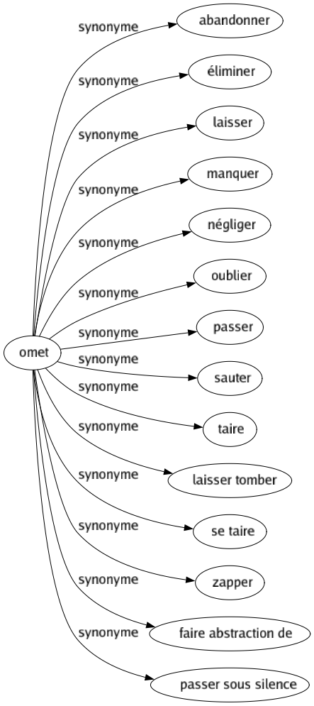 Synonyme de Omet : Abandonner Éliminer Laisser Manquer Négliger Oublier Passer Sauter Taire Laisser tomber Se taire Zapper Faire abstraction de Passer sous silence 