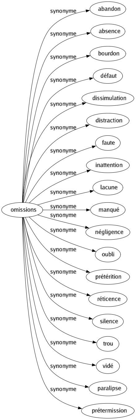 Synonyme de Omissions : Abandon Absence Bourdon Défaut Dissimulation Distraction Faute Inattention Lacune Manqué Négligence Oubli Prétérition Réticence Silence Trou Vidé Paralipse Prétermission 