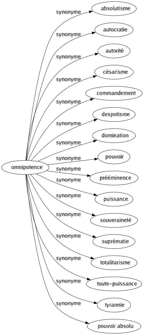 Synonyme de Omnipotence : Absolutisme Autocratie Autorité Césarisme Commandement Despotisme Domination Pouvoir Prééminence Puissance Souveraineté Suprématie Totalitarisme Toute-puissance Tyrannie Pouvoir absolu 