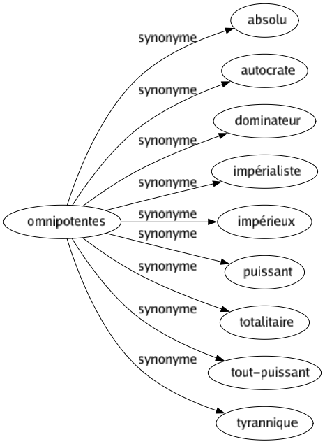 Synonyme de Omnipotentes : Absolu Autocrate Dominateur Impérialiste Impérieux Puissant Totalitaire Tout-puissant Tyrannique 