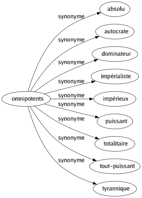 Synonyme de Omnipotents : Absolu Autocrate Dominateur Impérialiste Impérieux Puissant Totalitaire Tout-puissant Tyrannique 