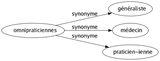 Synonyme de Omnipraticiennes : Généraliste Médecin Praticien-ienne 