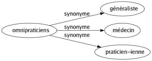 Synonyme de Omnipraticiens : Généraliste Médecin Praticien-ienne 