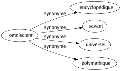 Synonyme de Omniscient : Encyclopédique Savant Universel Polymathique 